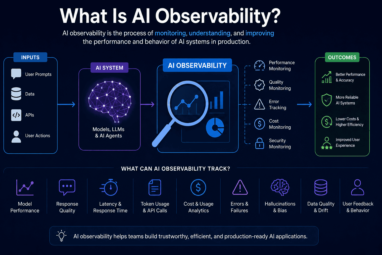AI Observability in 2026